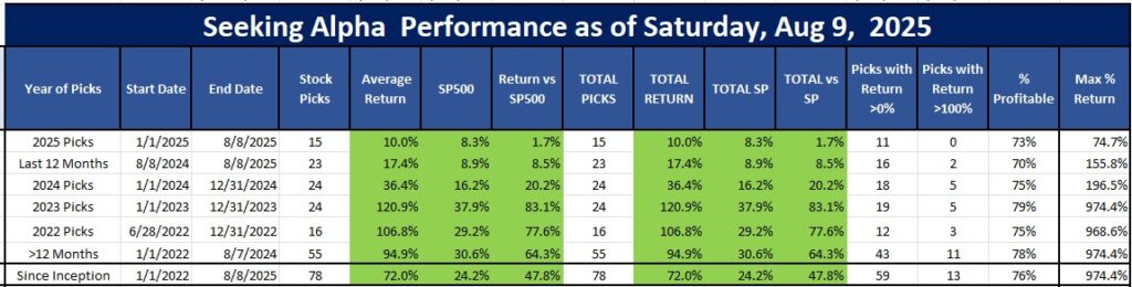Seeking Alpha Alpha Picks Performance as of August 12, 2025