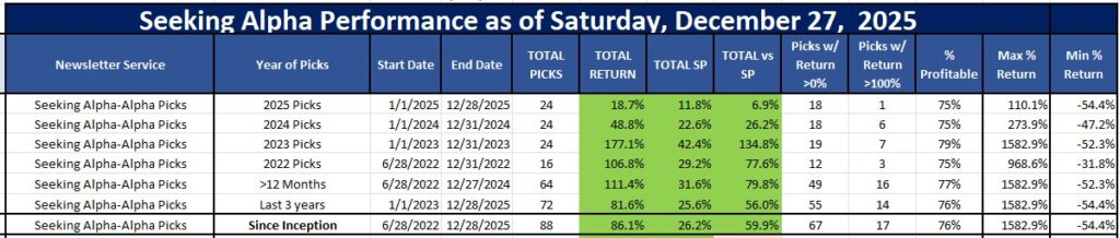 Seeking Alpha's Alpha Picks performance as of December 27, 2025