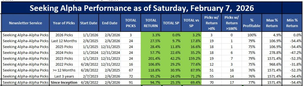Seeking Alpha's Alpha Picks performance as of February 7, 2026