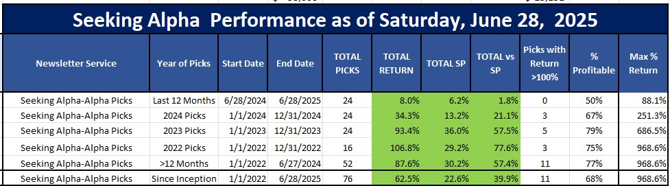 Seeking Alpha Alpha picks performance as of June 29, 2025