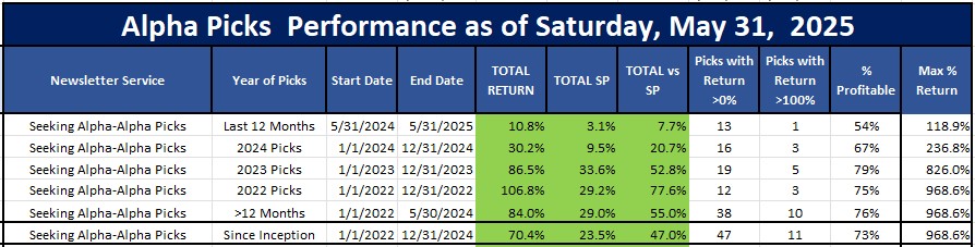Seeking Alpha Alpha Picks performance as of May 31, 2025