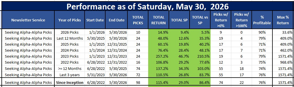 Seeking Alpha Alpha Picks performance since inception as of June 1, 2026.