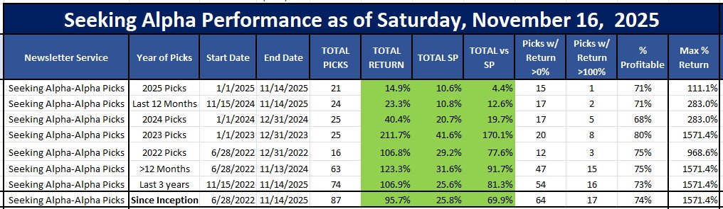 Seeking Alpha Alpha Picks stock performance as of November 16, 2025