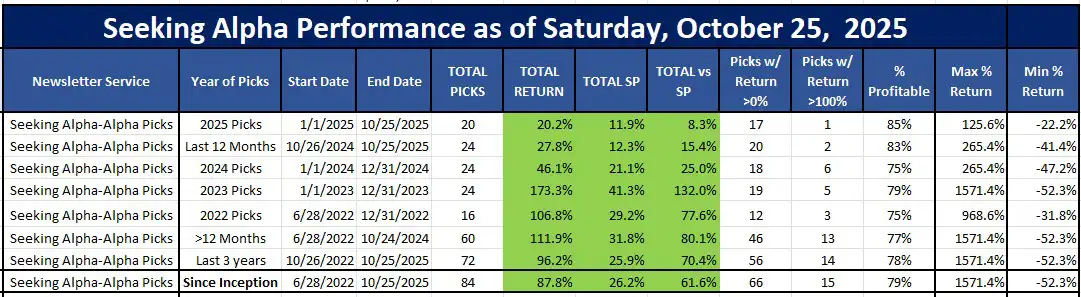 Seeking Alpha's Alpha Picks Performance as of October 25, 2025