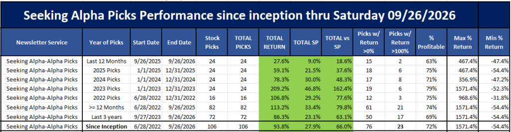 Seeking Alpha Picks Performance inception through September 28, 2026