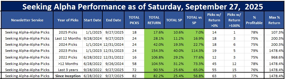 Seeking Alpha Alpha Picks performance as of October 4, 2025