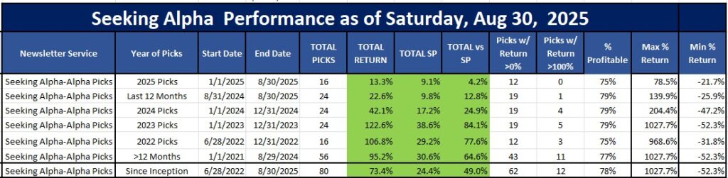 Seeking Alpha's Alpha Picks performance as of August 31, 2025
