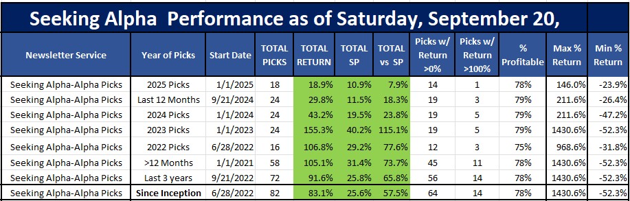Seeking Alpha's Alpha Picks Performance Returns as of September 21, 2025
