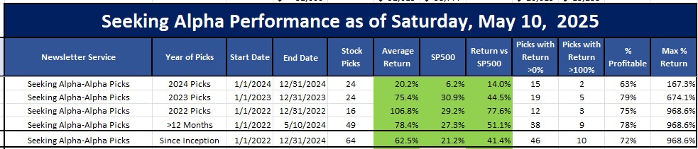 Seeking Alpha PIcks performance as of May 11, 2025