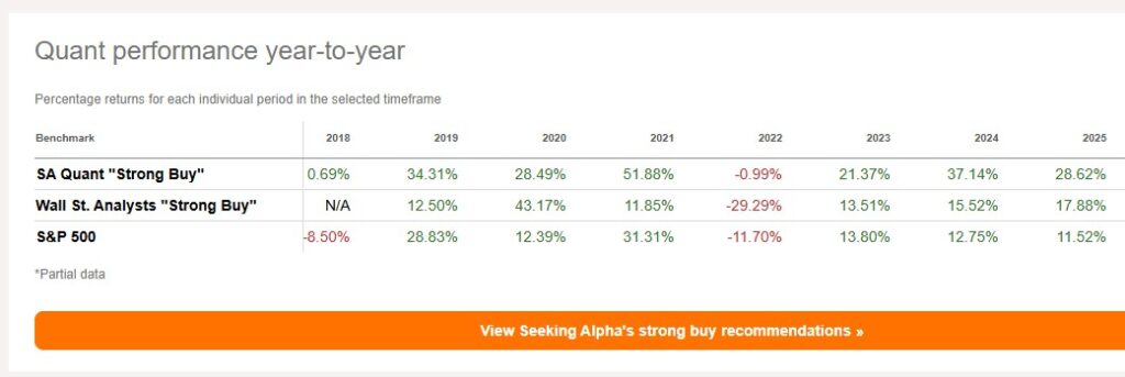 Seeking Alpha's Quant Rating performance as of January 2026