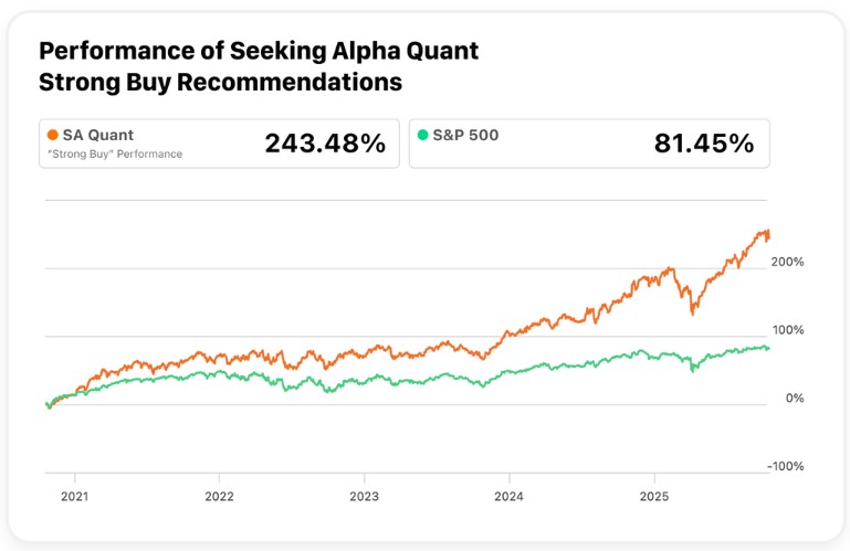 Seeking Alpha Quant Rating Performance backtested as of November 23, 2025