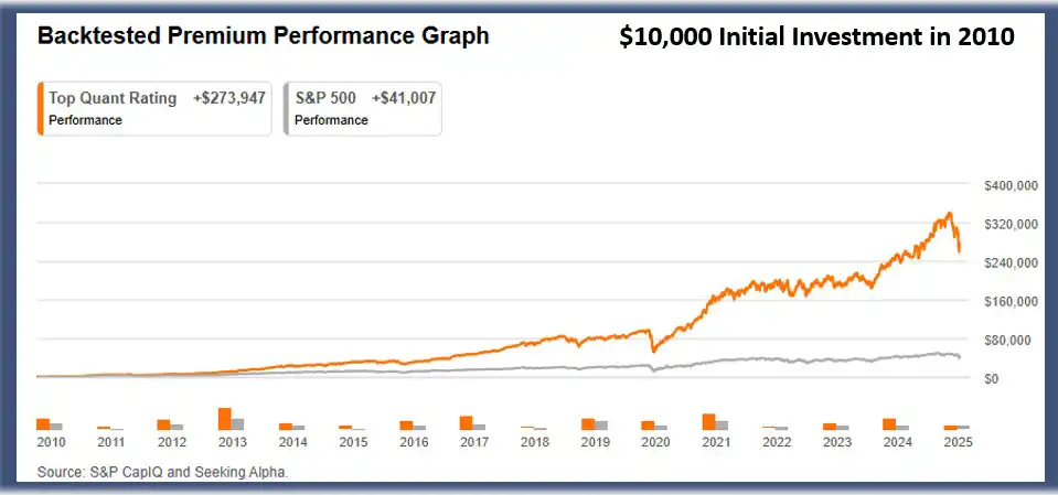 Seeking Alpha Strong Buy Performance backtested to April, 2025