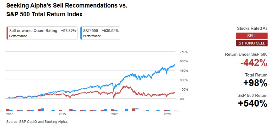 Seeking Alpha Strong Sell Quant rating performance as of January, 2026