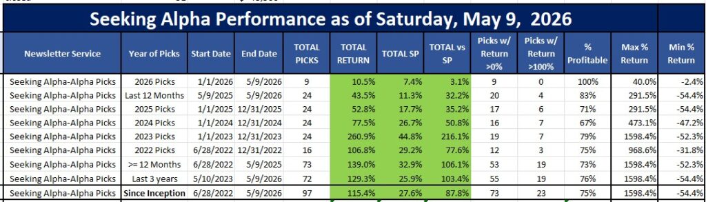 Seeking Alpha Alpha Picks performance as of May 9, 2026
