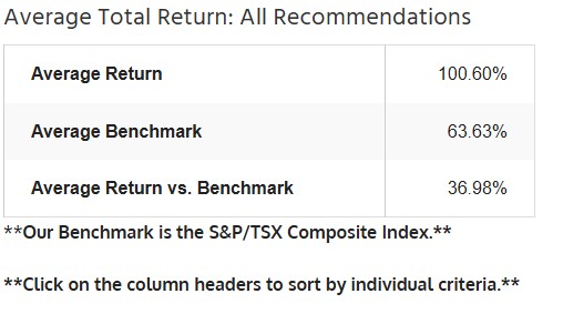 Motley Fool Canada Performance as of August 17, 2025