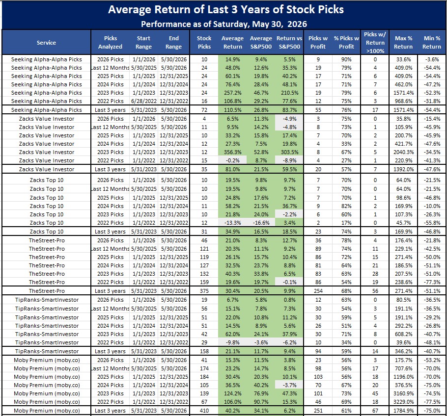Stock Newsletters rankings as of the last 3 years as of May 31, 2026
