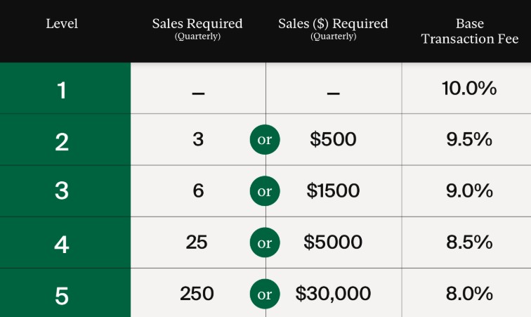 Seller Levels