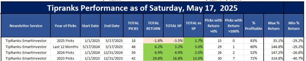 Tipranks SmartIdeas performance as of May 25, 2025