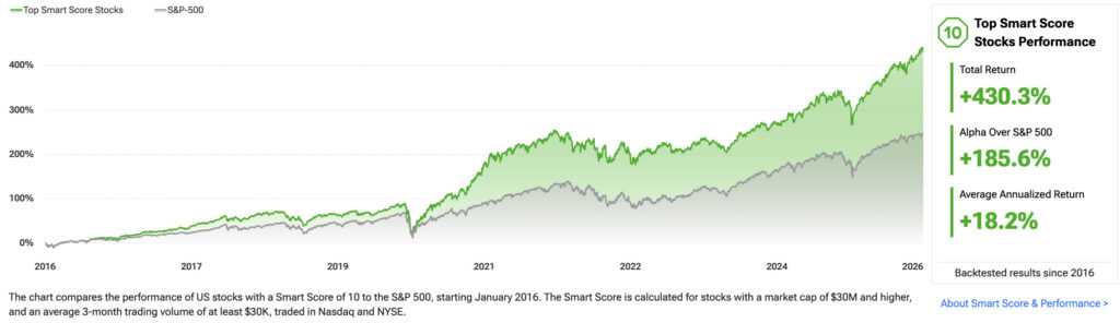 Top Smart Score Stocks Performance