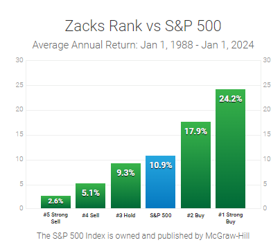 Zacks Rank historical performance January 2024