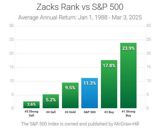 Zacks Rank performance as of March 3, 2025