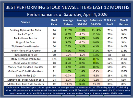 stock newsletter ranking as of April 5, 2026