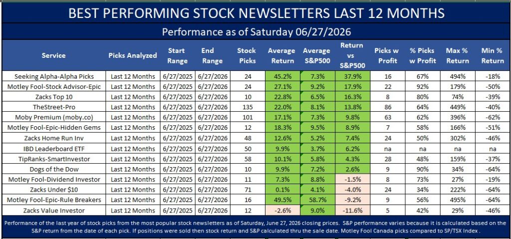 Best Stock Newsletters based on the last 1 year performance as of July 2, 2026.