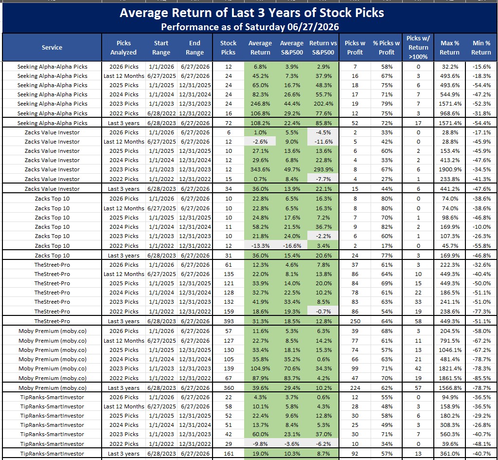 Best Stock and Investment Newsletters based on 3 years performance as of July  2, 2026