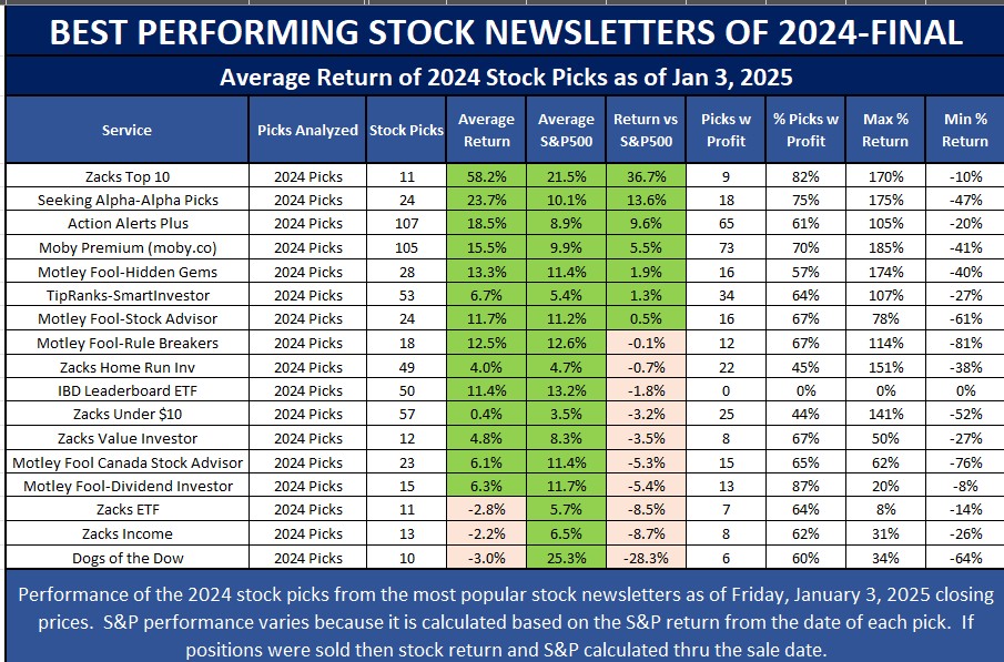Best Stock Newsletter based on 2024 stock recommendations
