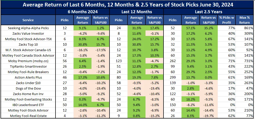 Best Stock Newsletters as of June 30, 2024