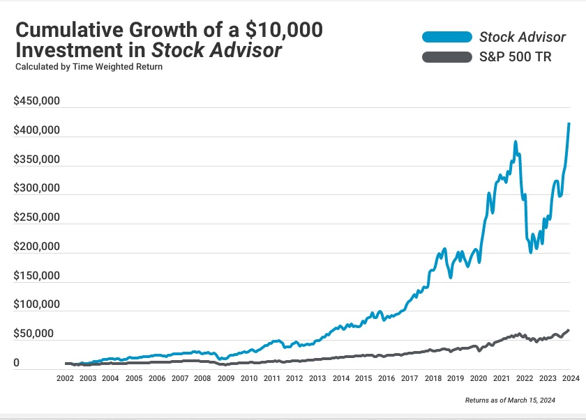 Motley Fool Stock Advisor performance chart as of March 2024