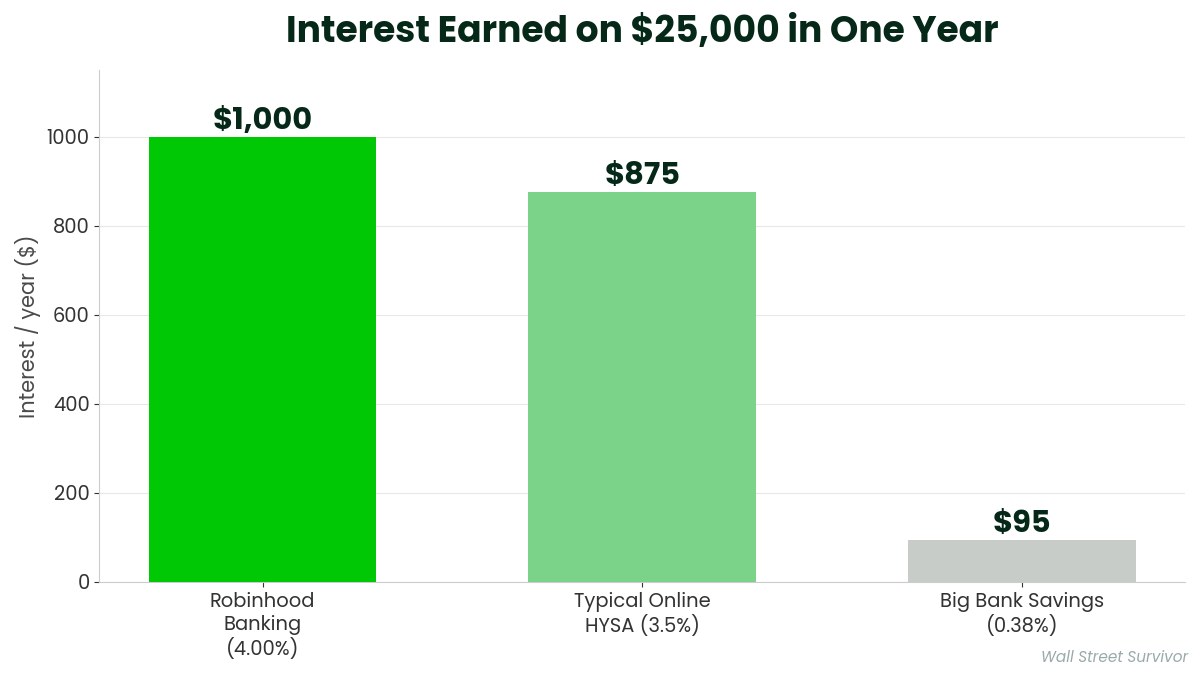 robinhood savings rates