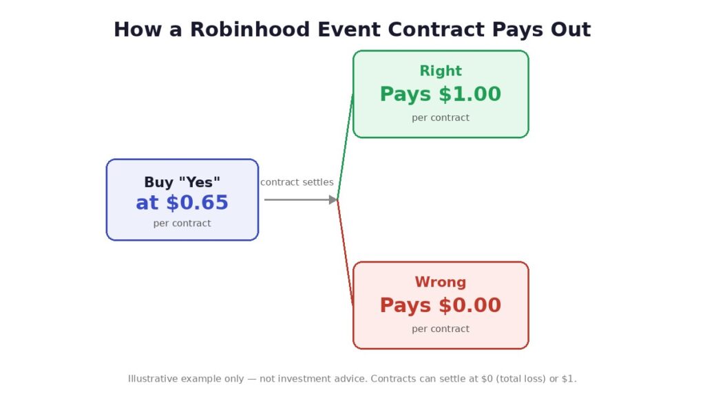event contracts payouts