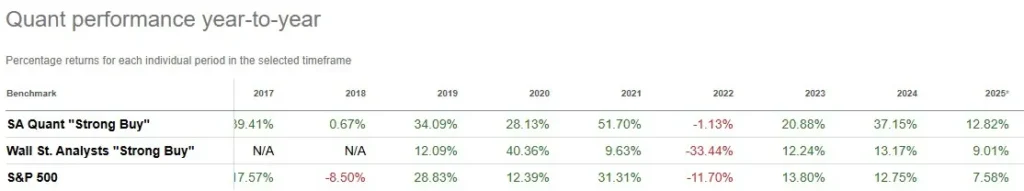 Seeking Alpha Quant Ratings Performance as of August 2025