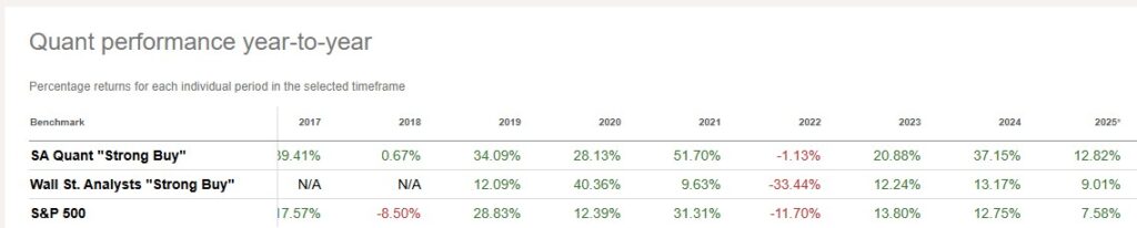 Seeking Alpha Quant Ratings Performance as of August 2025