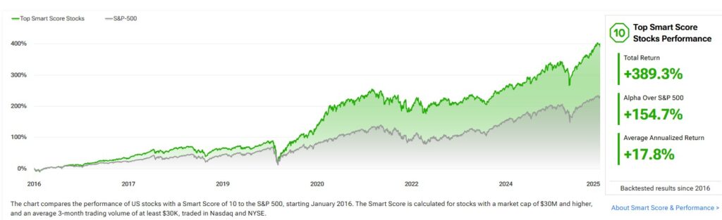 Tipranks Smart Score Stock Performance as of October 22, 2025